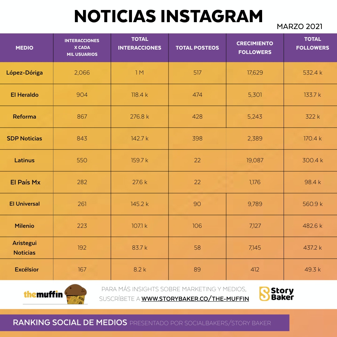 López-Dóriga es el único medio que supera el millón de interacciones en Instagram y Twitter - ins