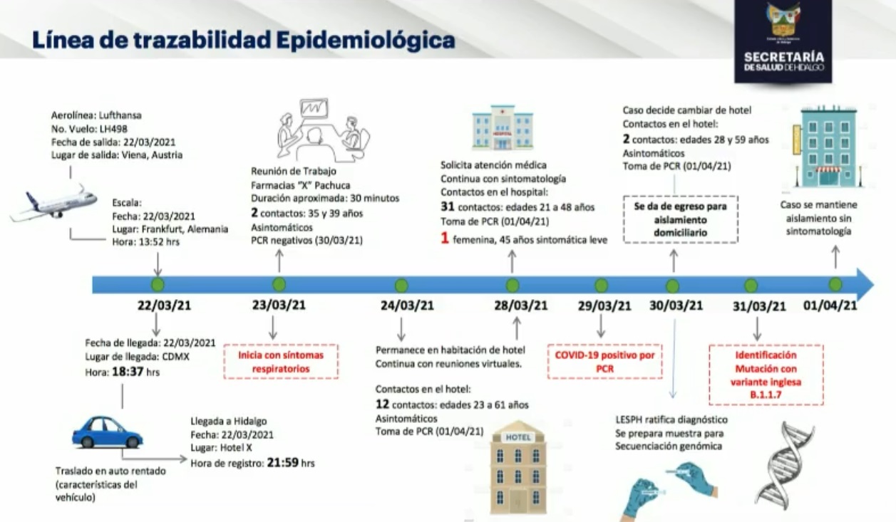Aíslan en Hidalgo a 46 personas por contacto con posible caso de variante británica de COVID-19 - linea-de-trazabilidad-epidemiologica