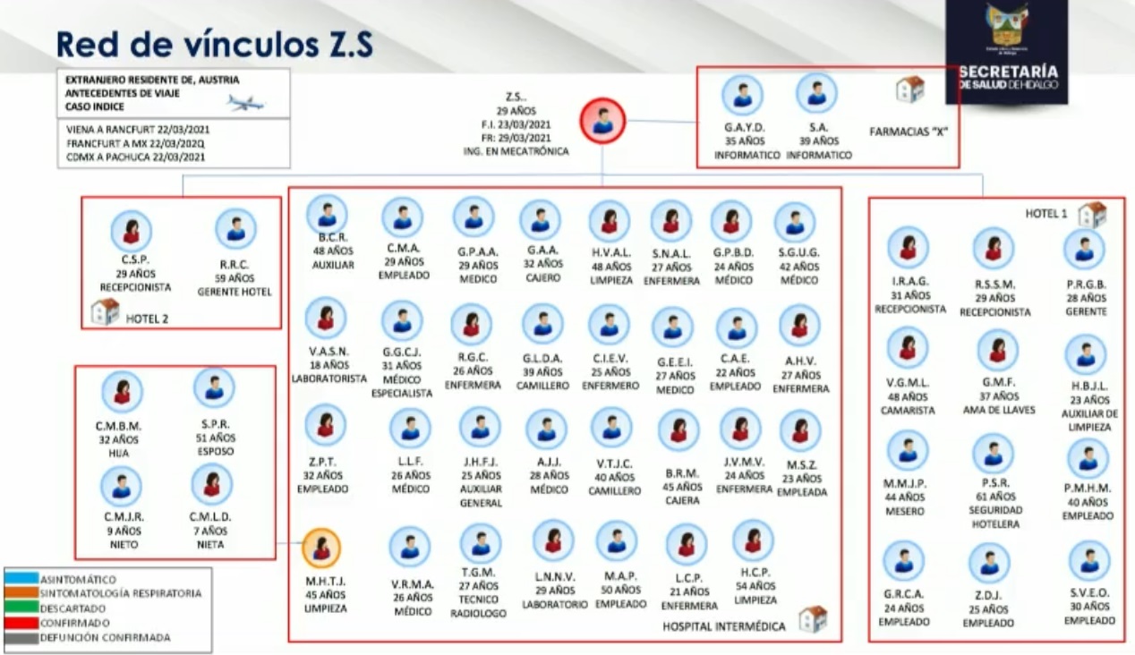 Aíslan en Hidalgo a 46 personas por contacto con posible caso de variante británica de COVID-19 - red-de-vinculo-de-paciente-con-variante-britanica-de-covid-19-en-hidalgo