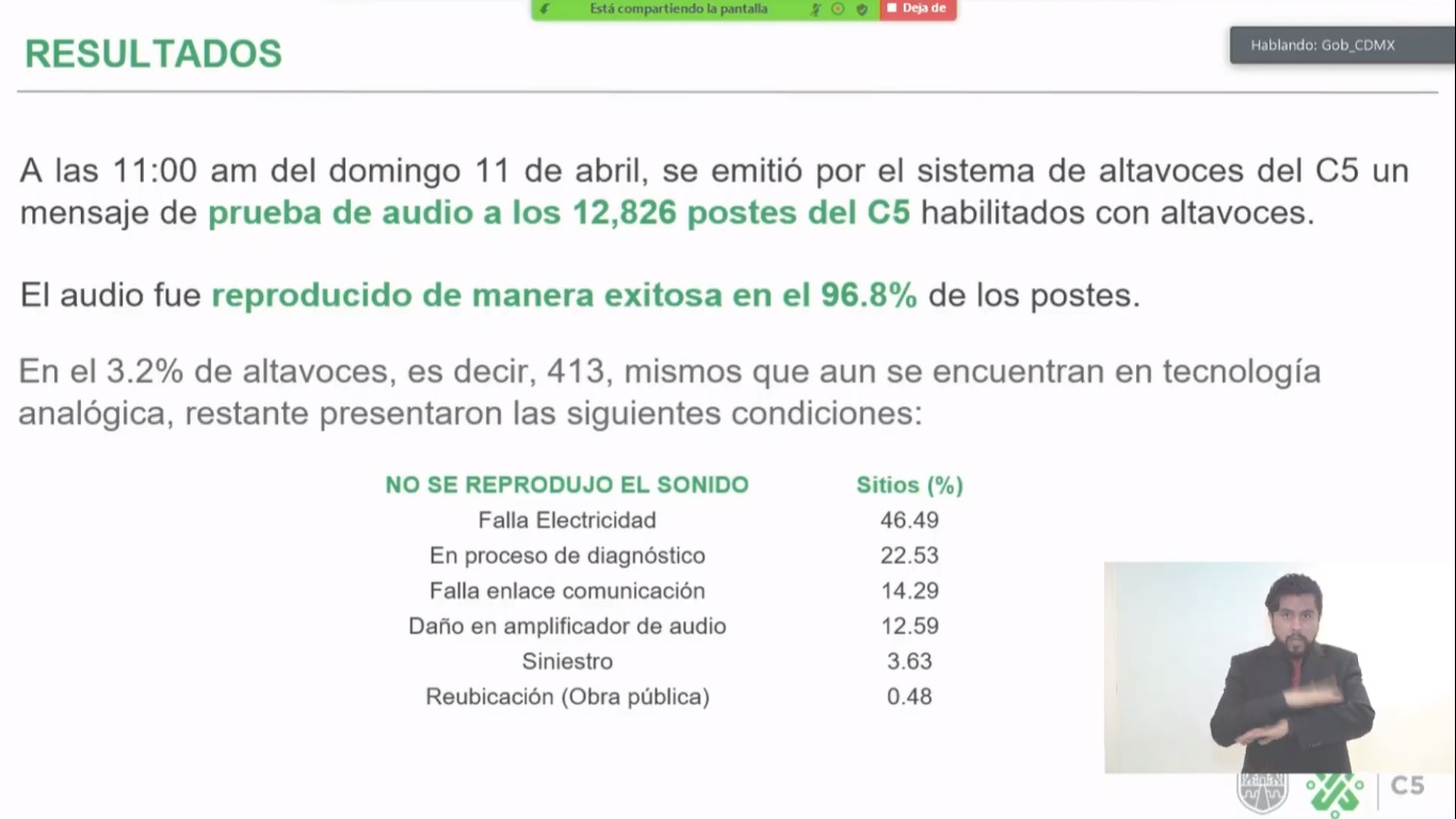 Funcionaron 96.8 por ciento de los altavoces en CDMX durante prueba de audio - resultados-de-prueba-de-audio-de-altavoces-en-cdmx