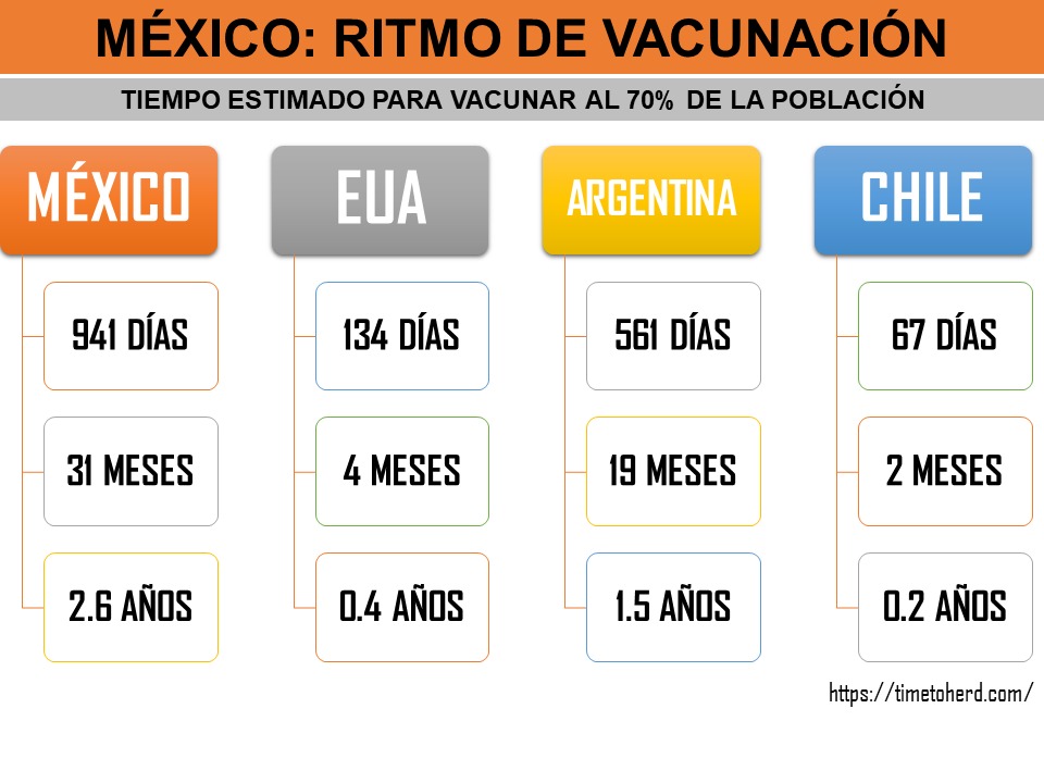 Tomará a México año y medio vacunar contra COVID-19 a 70 por ciento de la población - ritmo-de-vacunacion-al-6-de-abril