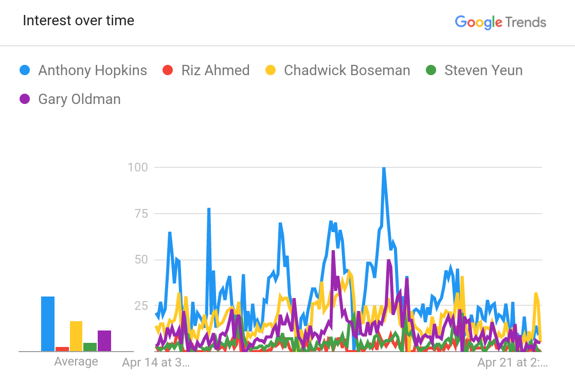 ¿Qué buscan los mexicanos sobre los Oscars en Google? - screenshot-2021-04-21-141408