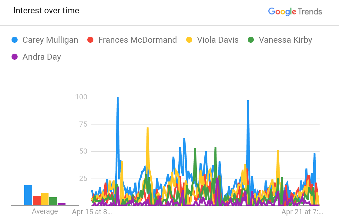 ¿Qué buscan los mexicanos sobre los Oscars en Google? - screenshot-2021-04-22-071656