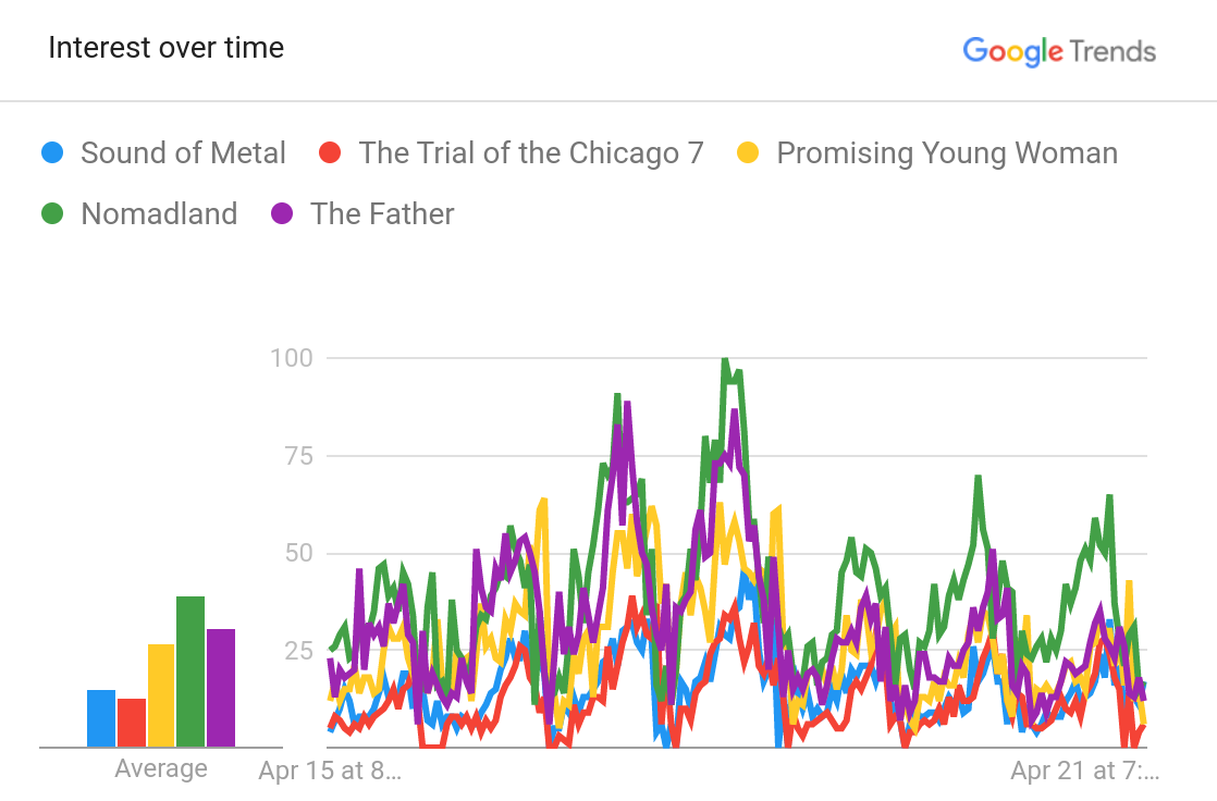 ¿Qué buscan los mexicanos sobre los Oscars en Google? - screenshot-2021-04-22-072114