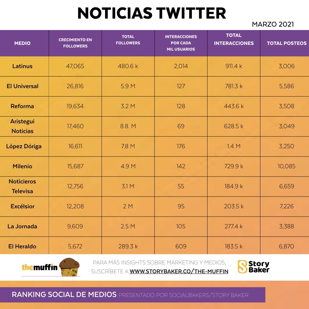 López-Dóriga es el único medio que supera el millón de interacciones en Instagram y Twitter - twitter-1
