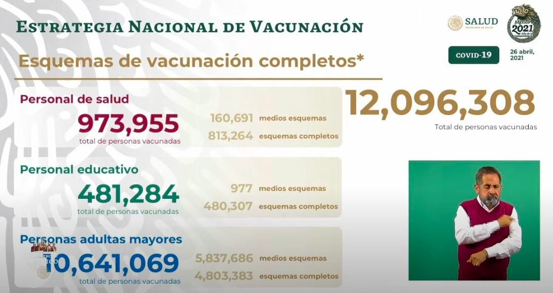 México registró en las últimas 24 horas 434 muertes y 3 mil 592 casos de COVID-19 - vacunacion-12