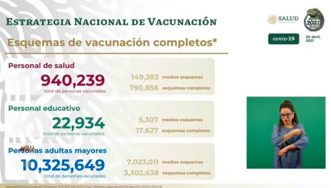 México registró en las últimas 24 horas 582 muertes y 4 mil 262 casos de COVID-19 - vacunacion-8