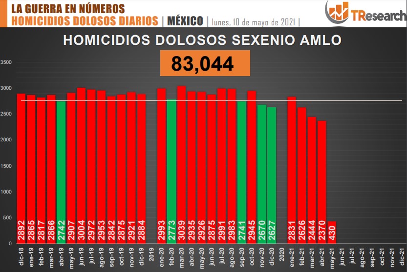 Suman 83 mil 44 homicidios dolosos en lo que va del sexenio - conteo-de-homicidios-dolosos-en-mexico-1