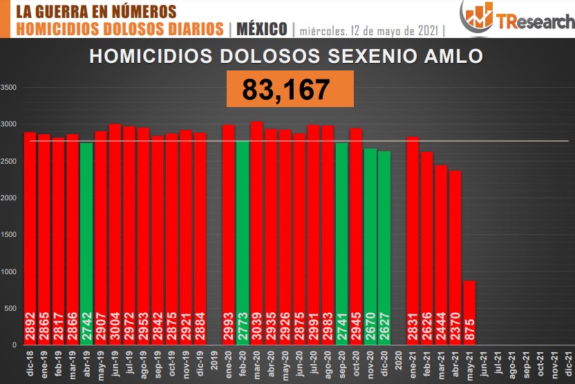 Suman 83 mil 167 homicidios dolosos en lo que va del sexenio - conteo-de-homicidios-dolosos-en-mexico-2