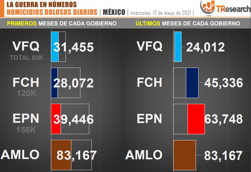 Suman 83 mil 167 homicidios dolosos en lo que va del sexenio - conteo-de-homicidios-dolosos-en-mexico-durante-los-ultimos-sexenios-2