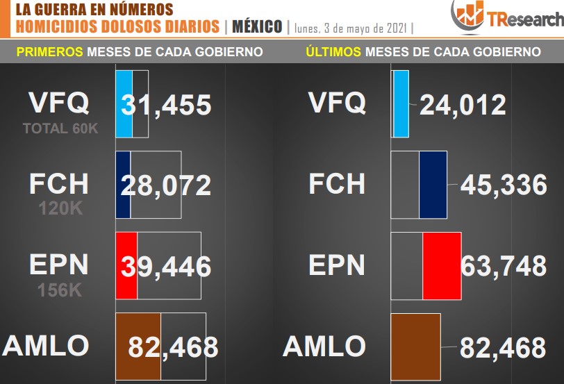 Suman 82 mil 468 homicidios dolosos en lo que va del sexenio - conteo-de-homicidios-dolosos-en-mexico-durante-los-ultimos-sexenios