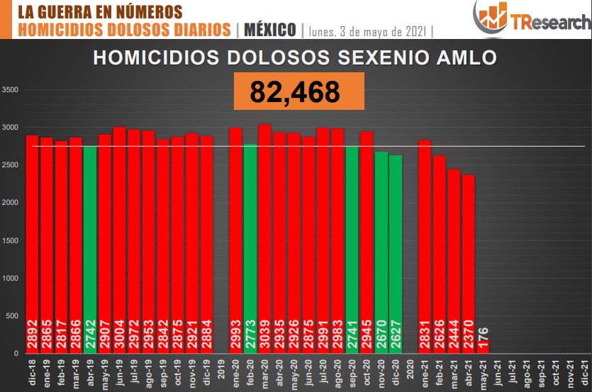 Suman 82 mil 468 homicidios dolosos en lo que va del sexenio - conteo-de-homicidios-dolosos-en-mexico