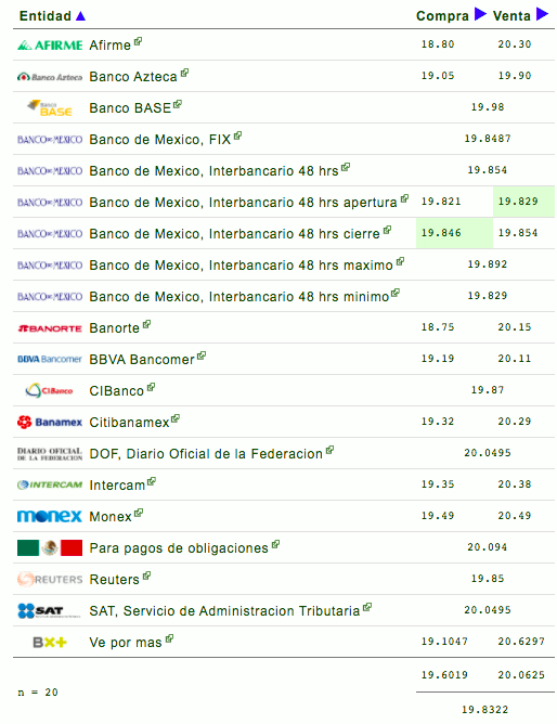 Peso cierra en 19.85 por dólar tras una semana volátil - cotizacion-del-dolar-14-mayo-2021