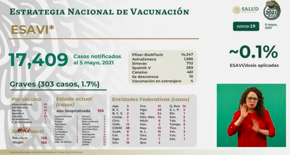 En las últimas 24 horas se registraron en México 267 muertes por COVID-19 - esavis-1