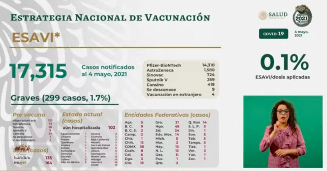 México registró en las últimas 24 horas 395 muertes y 3 mil 64 casos de COVID-19 - esavis