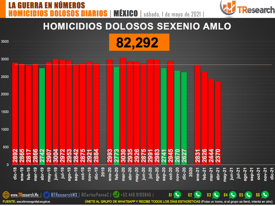 Suman 82 mil 292 homicidios dolosos en lo que va del sexenio - homicidios-dolosos