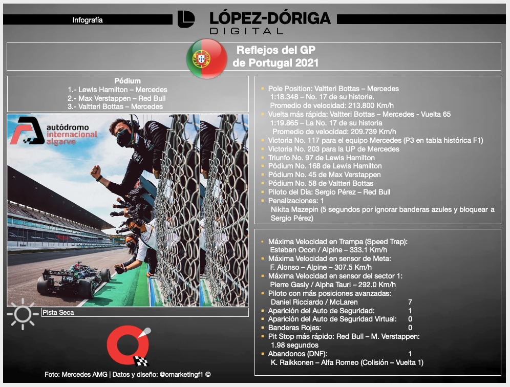 Reflejos del Gran Premio de Portugal 2021 - reflejos-ggran-premio-portugal-formula-1