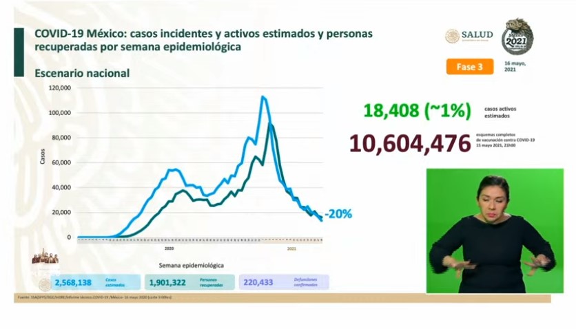 México registró en las últimas 24 horas mil 233 casos nuevos y 53 muertes por COVID-19 - screenshot-2