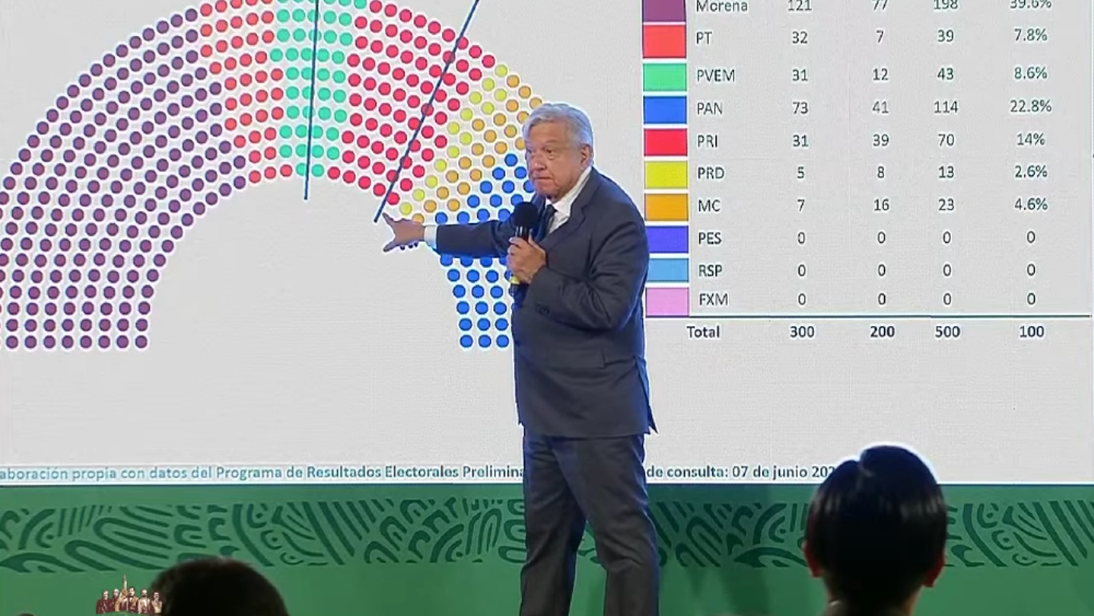 Morena debe acordar con el “PRI o cualquier partido” para mayoría calificada en San Lázaro: AMLO