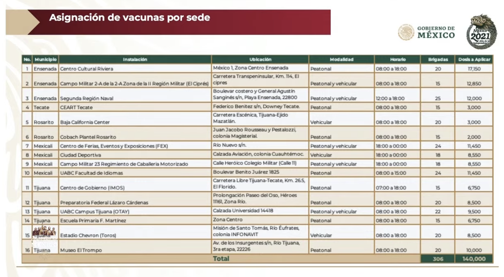 En 10 días concluirá vacunación en Baja California, estima AMLO - centros-vacunacion-seis-municipios-baja-california