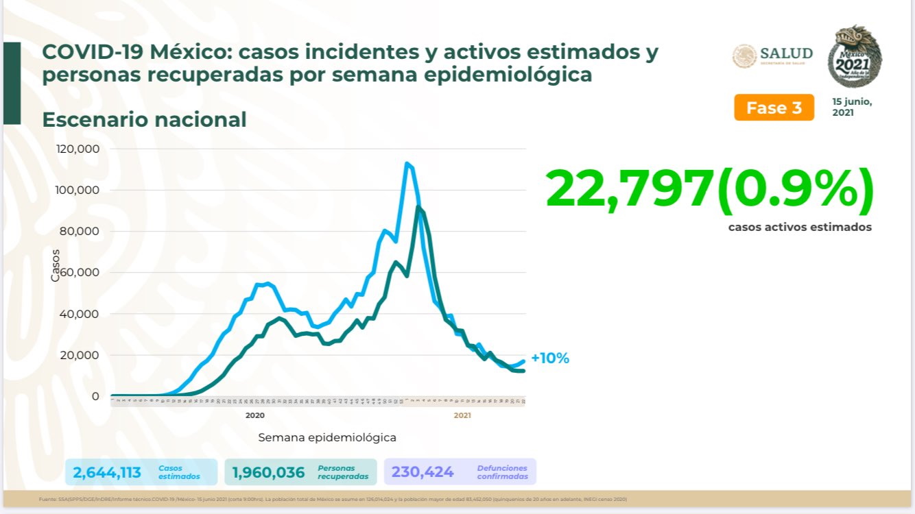 México registró en las últimas 24 horas 4 mil 250 casos y 239 muertes por COVID-19 - co150620211