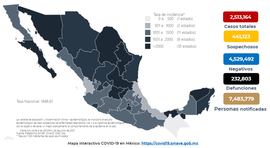 México registró en las últimas 24 horas 5 mil 711 casos y 195 muertes por COVID-19 - co290620211