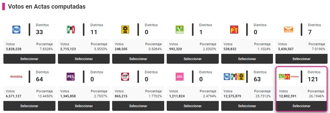 INE concluye cómputos distritales; Morena y aliados serán la primera fuerza en San Lázaro - computos-distritales