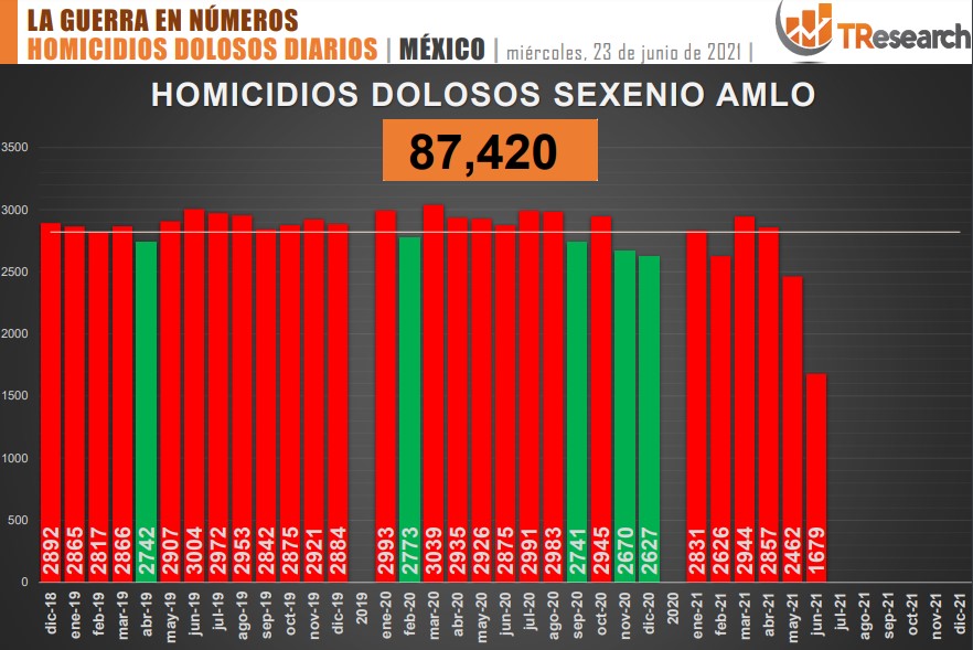 Suman 87 mil 420 homicidios dolosos en lo que va del sexenio - conteo-de-homicidios-dolosos-en-mexico-11