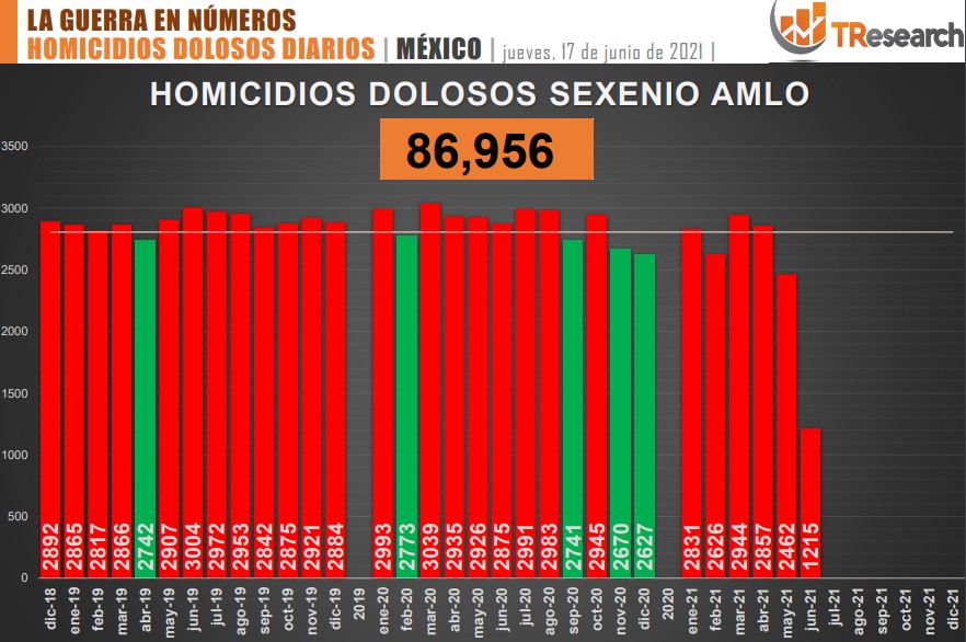 Suman 86 mil 956 homicidios dolosos en lo que va del sexenio - conteo-de-homicidios-dolosos-en-mexico-7