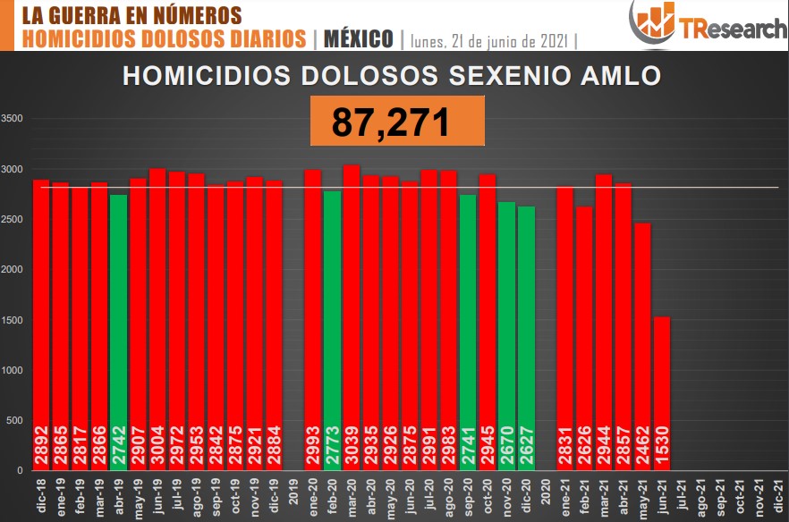 Suman 87 mil 271 homicidios dolosos en lo que va del sexenio - conteo-de-homicidios-dolosos-en-mexico-9