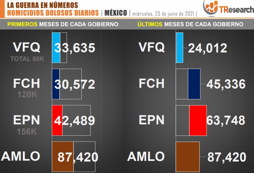 Suman 87 mil 420 homicidios dolosos en lo que va del sexenio - conteo-de-homicidios-dolosos-en-mexico-por-sexenios-10
