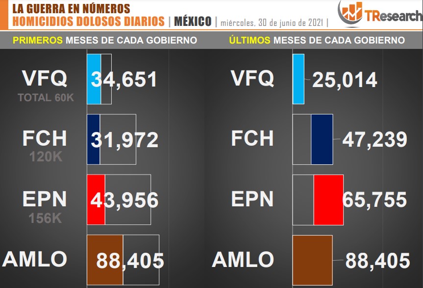 Suman 88 mil 405 homicidios dolosos en lo que va del sexenio - conteo-de-homicidios-dolosos-en-mexico-por-sexenios-12