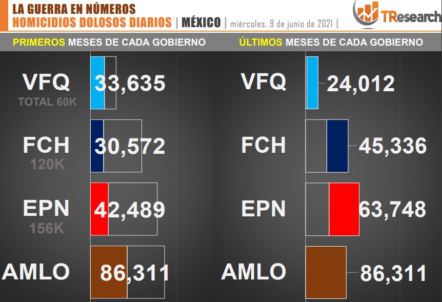 Suman 86 mil 311 homicidios dolosos en lo que va del sexenio - conteo-de-homicidios-dolosos-en-mexico-por-sexenios-2
