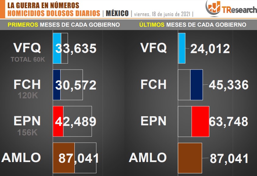 Suman 87 mil 41 homicidios dolosos en lo que va del sexenio - conteo-de-homicidios-dolosos-en-mexico-por-sexenios-7