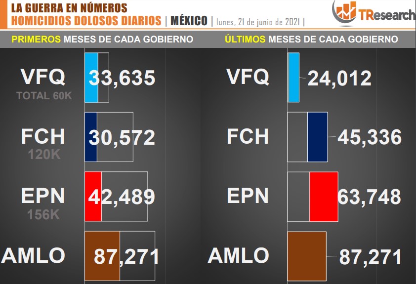 Suman 87 mil 271 homicidios dolosos en lo que va del sexenio - conteo-de-homicidios-dolosos-en-mexico-por-sexenios-8