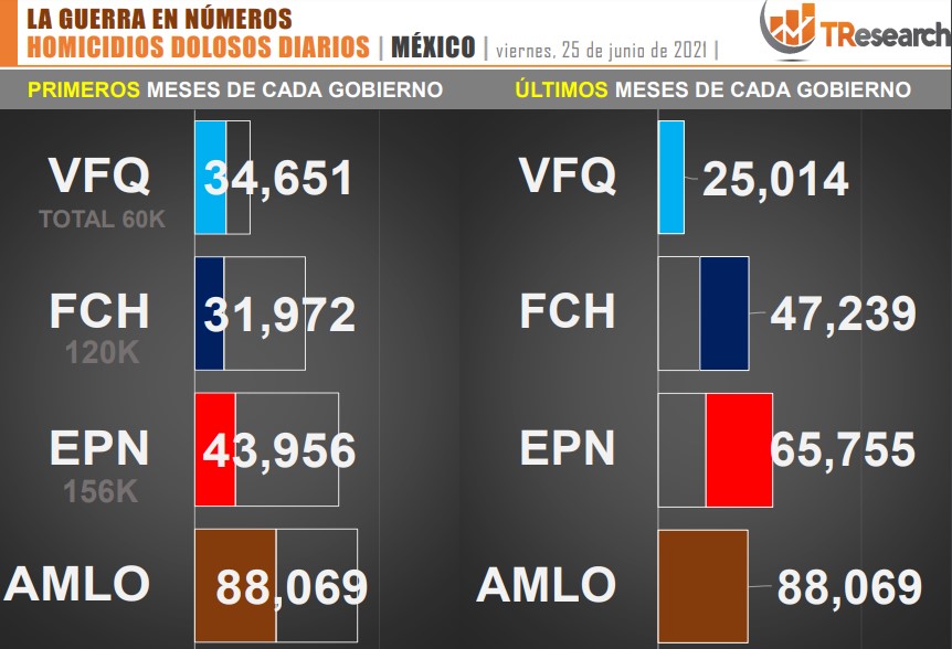 Suman 88 mil 69 homicidios dolosos en lo que va del sexenio - conteo-de-homicidios-dolosos-en-mexico-por-sexenios-grafico-de-tresearch-1