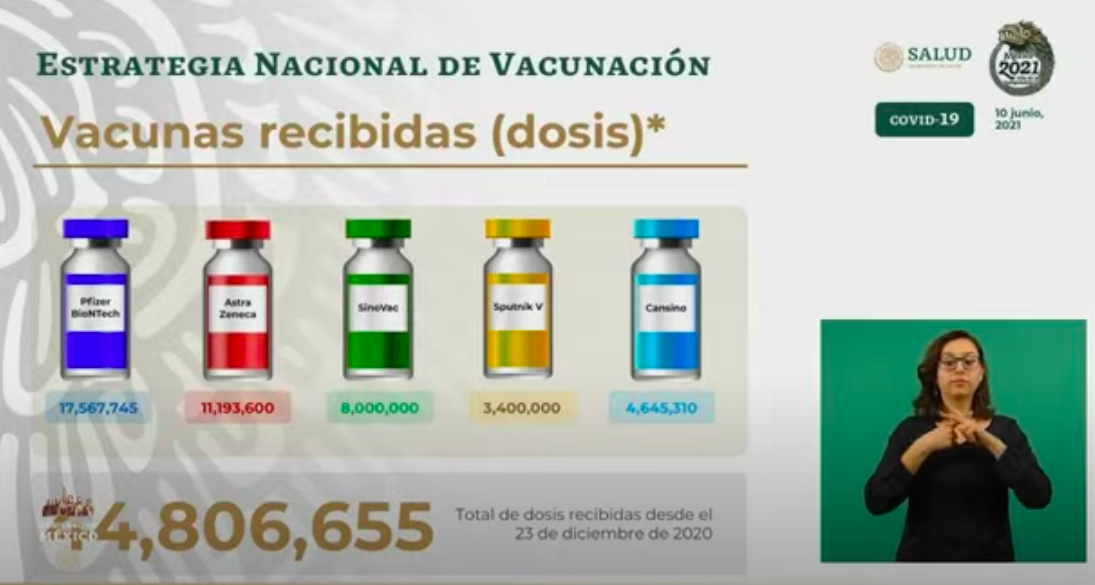 México registró en las últimas 24 horas 3 mil 672 casos y 225 muertes por COVID-19 - dosis-de-vacunas