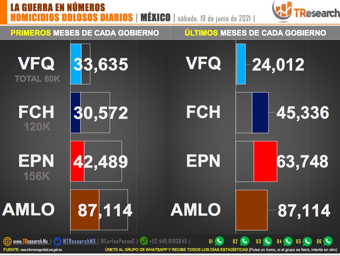 Suman 87 mil 114 homicidios dolosos en lo que va del sexenio - homicidios-dolosos-sexenio