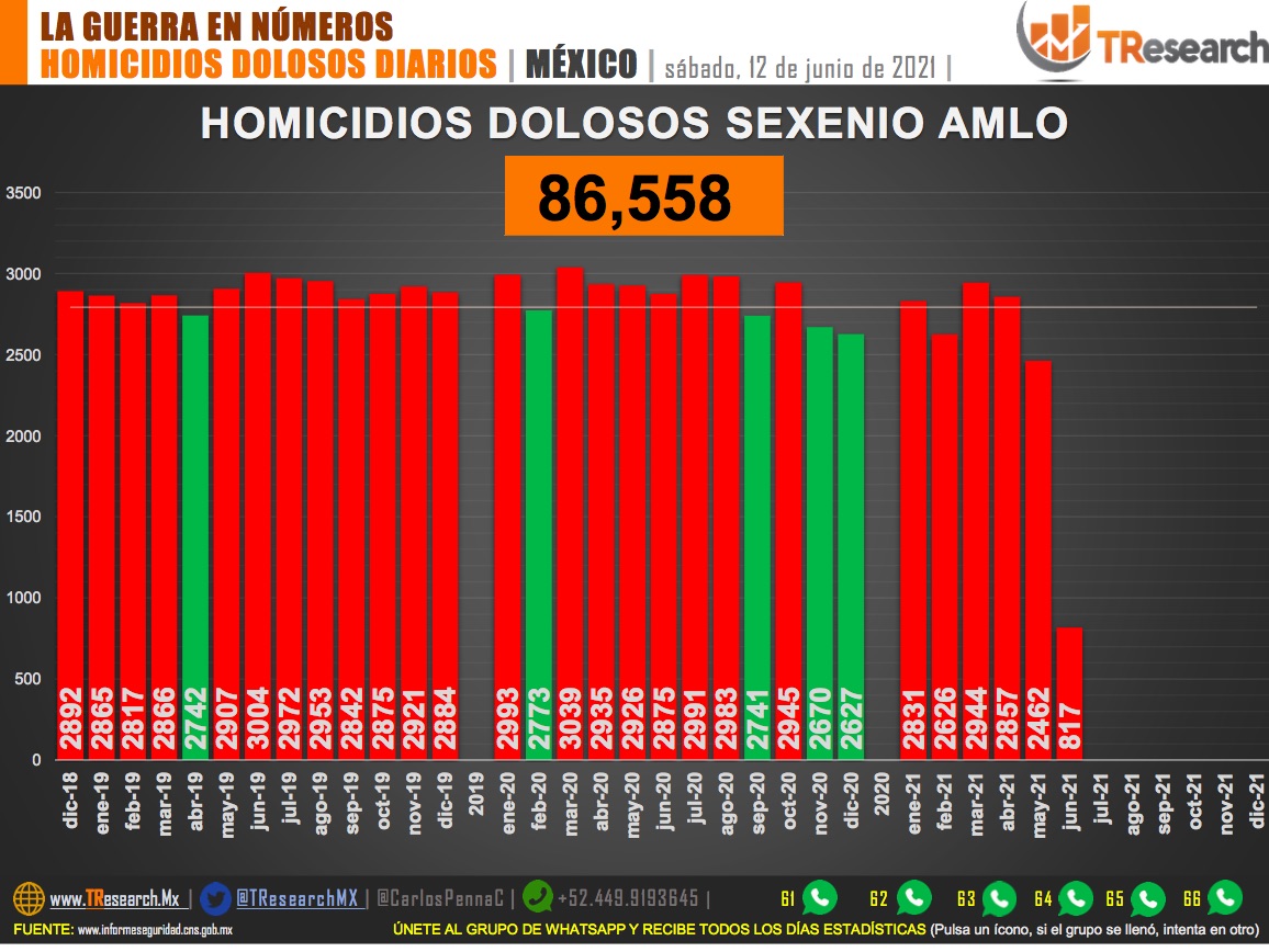 Suman 86 mil 558 homicidios dolosos en lo que va del sexenio - homicidios-dolosos