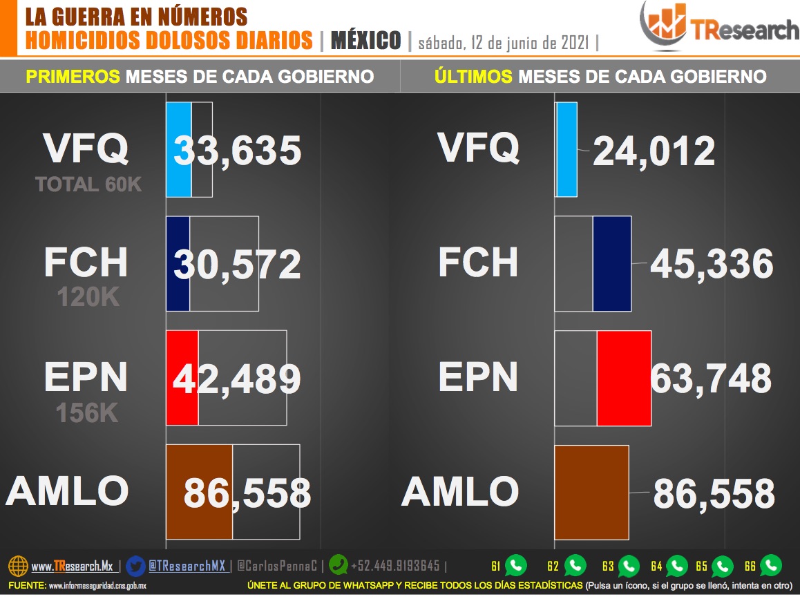 Suman 86 mil 558 homicidios dolosos en lo que va del sexenio - homicidios-por-sexenio