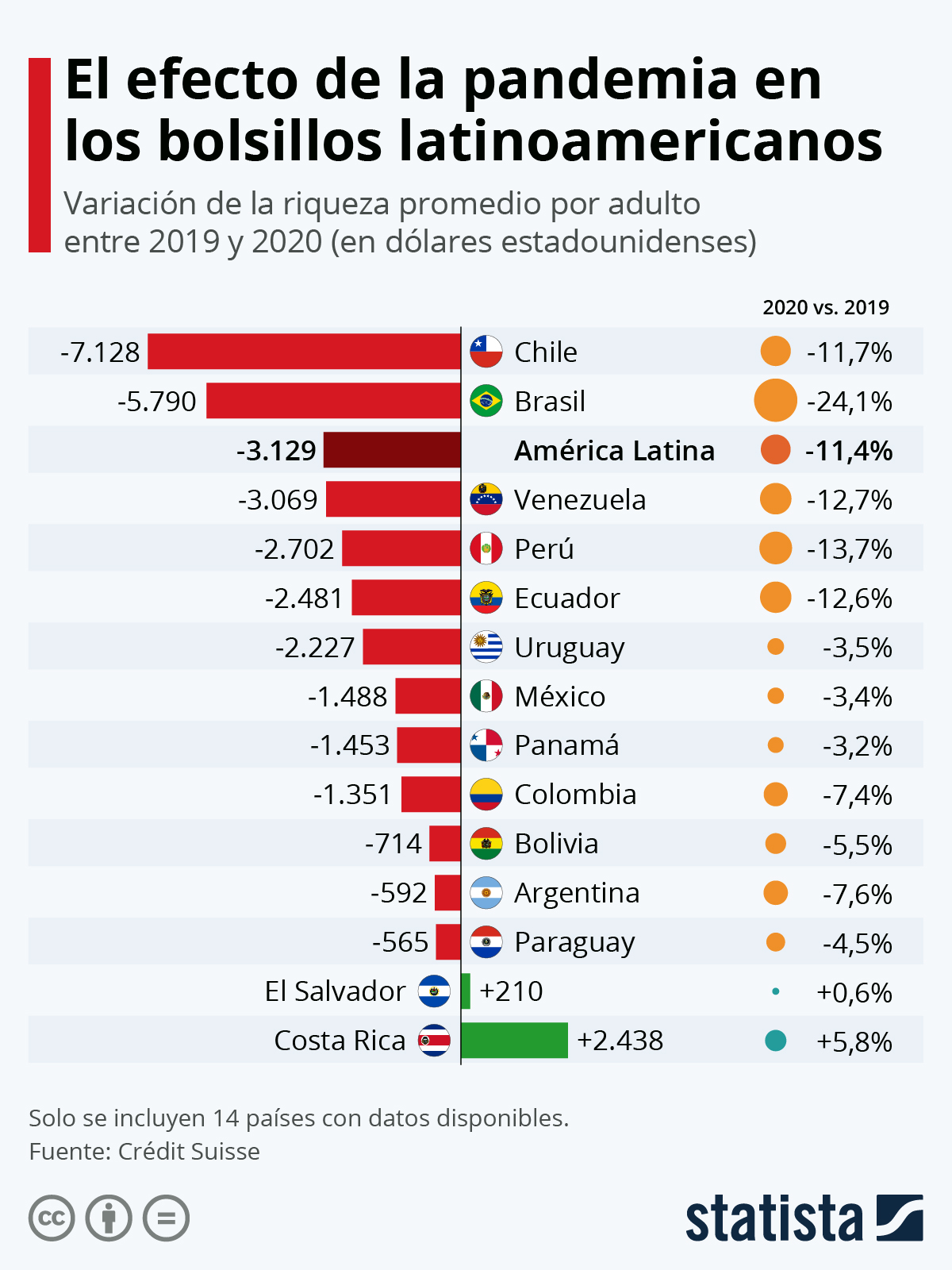 Pandemia provocó reducción en la riqueza en América Latina - paises-comportamiento