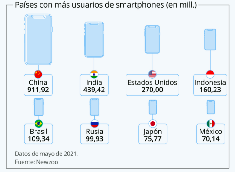 En 2021 se venderán mil 535 millones de smartphones en el mundo - paises-con-mas-usuarios-de-smartphones