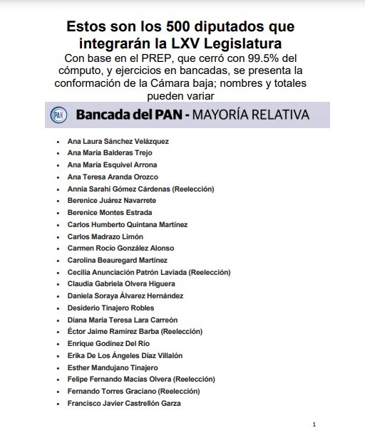 Ellos son los diputados que conformarán la LXV Legislatura - pan