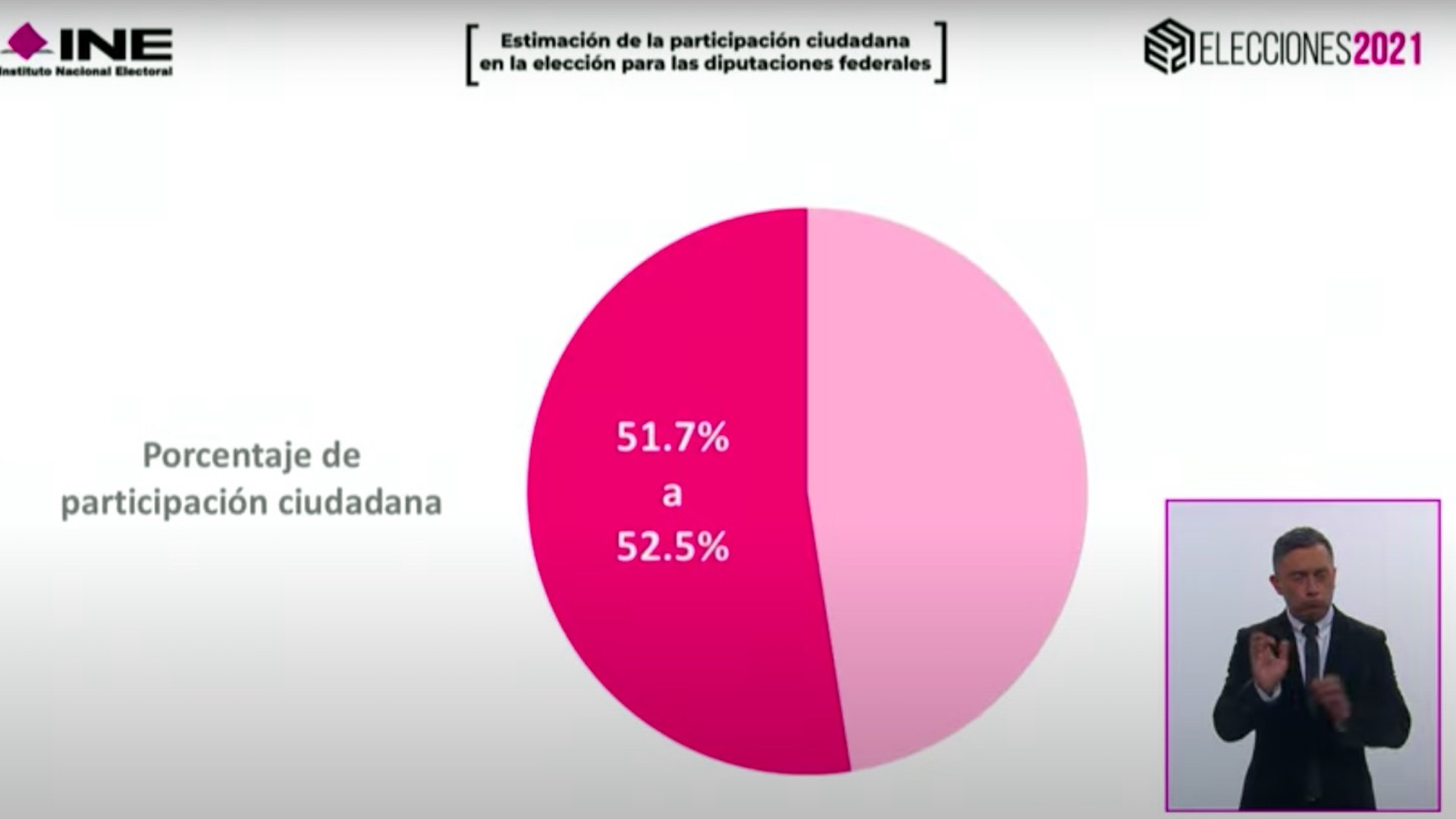 Primeros resultados del PREP tras elecciones en México