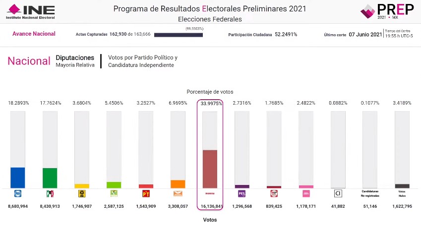 Cerró el PREP del INE con el 99.55 % de las actas capturadas - screenshot-9