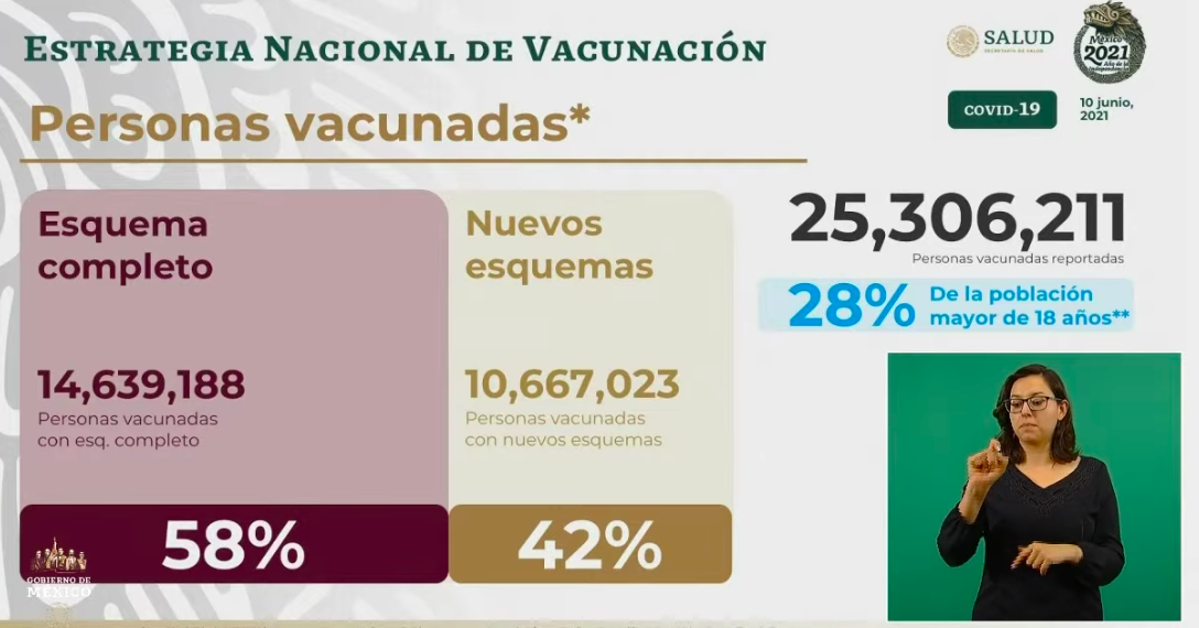 México registró en las últimas 24 horas 3 mil 672 casos y 225 muertes por COVID-19 - vacunacion-5