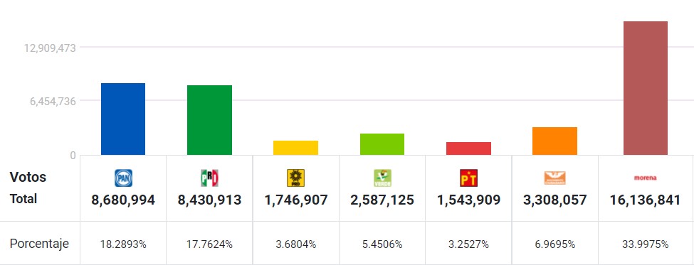 Tres partidos perderían registro; no alcanzaron 3 por ciento de la votación - votos-obtenidos-en-prep-para-diputaciones-federales-partidos