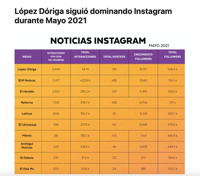 López-Dóriga domina Instagram y el que más crece en Facebook - whatsapp-image-2021-06-16-at-084311-1