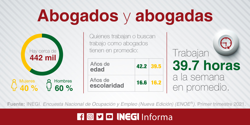 En México hay cerca de 442 mil abogados, confirma Inegi - abogados