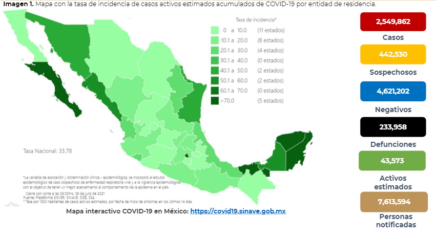 México registró en las últimas 24 horas 7 mil 989 casos y 269 muertes por COVID-19 - co060720211